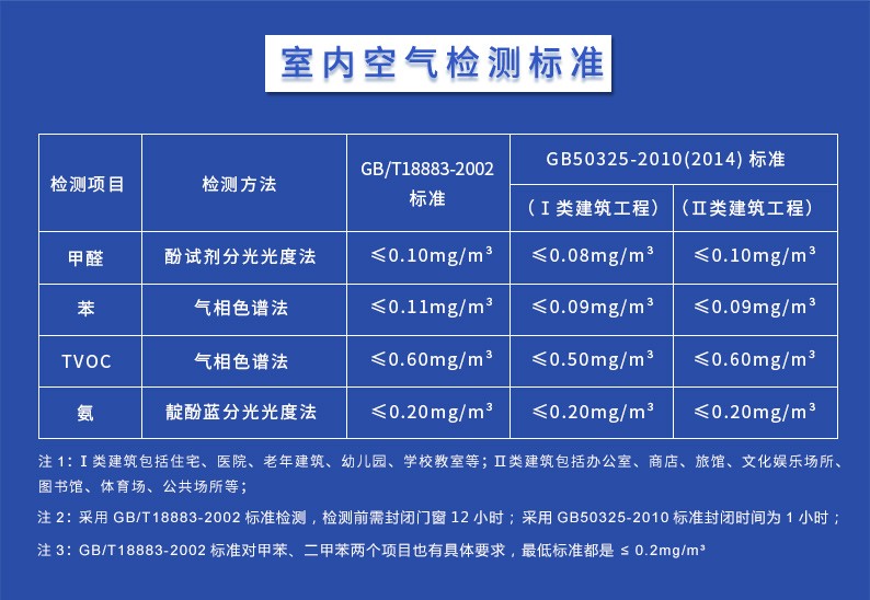 室內(nèi)空氣檢測(cè)標(biāo)準(zhǔn)圖